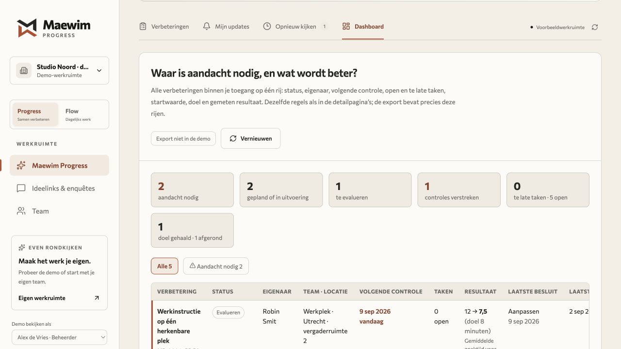 Dashboard van Maewim Progress met voortgang en meetpunten in een voorbeeldwerkruimte